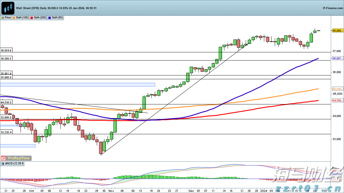 A股收评 | 多重利好提振!创业板指收涨近2% 市场逾4100只个股上涨