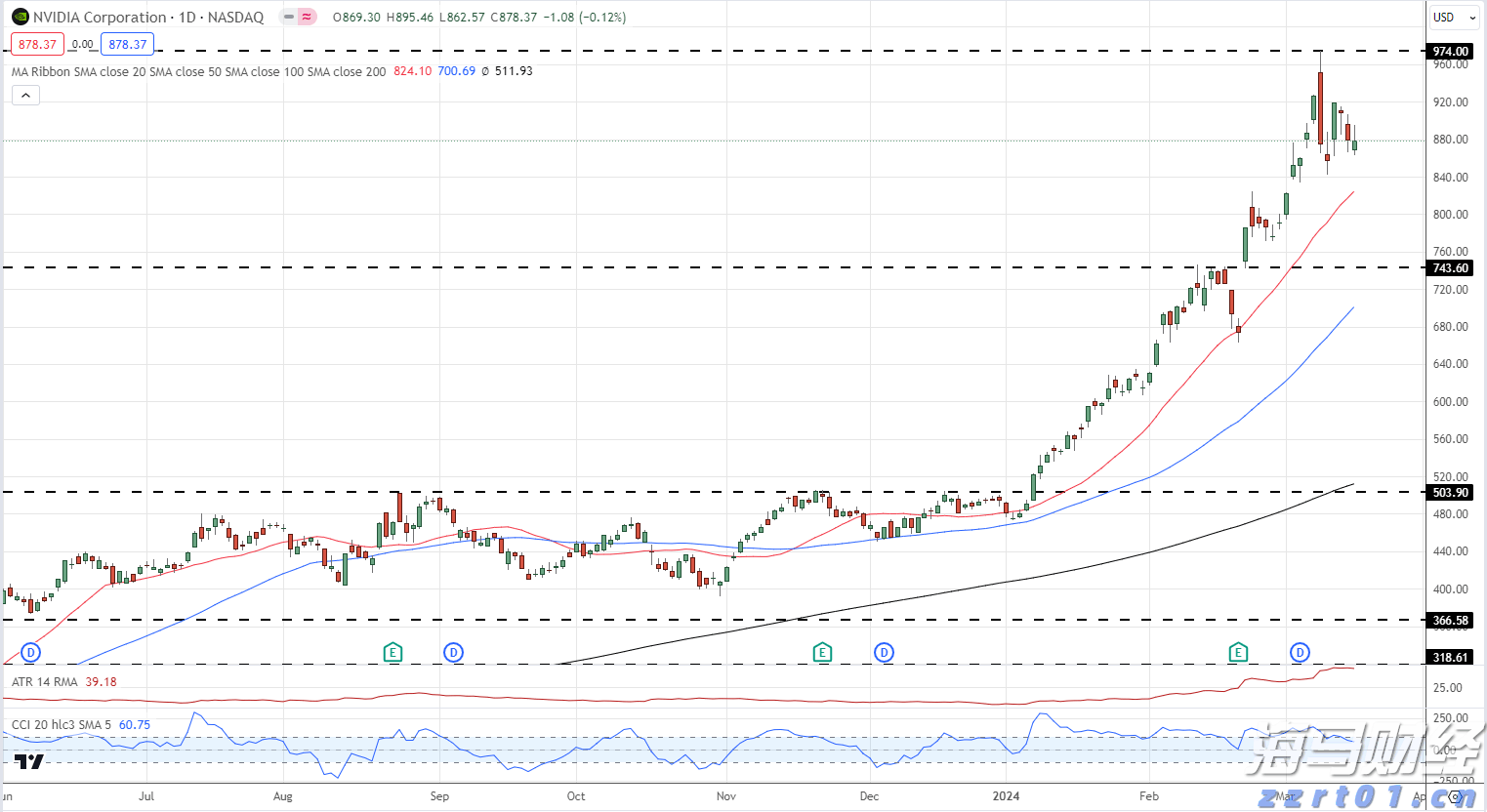 Meme热潮推动冷门医疗IT股飙升：Healthcare Triangle(HCTI.US)一日涨115% 交易量占全美15%